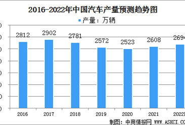 2022年中国汽车行业市场规模及发展前景预测分析