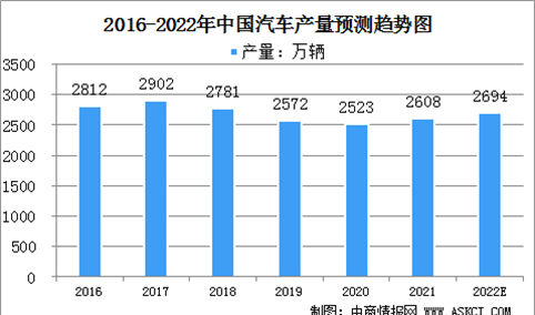 2022年中国汽车行业市场规模及发展前景预测分析