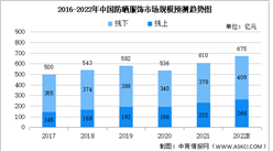 2022年中国防晒服饰行业市场规模预测及市场驱动因素分析（图）