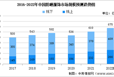 2022年中國防曬服飾行業市場規模預測及市場驅動因素分析（圖）
