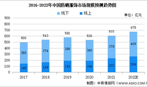 2022年中国防晒服饰行业市场规模预测及市场驱动因素分析（图）