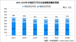2022年中国综艺节目及其细分领域市场规模预测分析（图）
