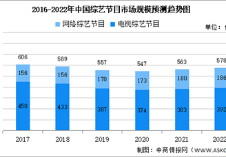 2022年中国综艺节目及其细分领域市场规模预测分析（图）
