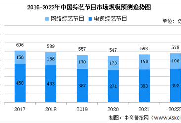 2022年中国综艺节目及其细分领域市场规模预测分析（图）
