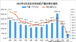 2022年4月北京发动机产量数据统计分析