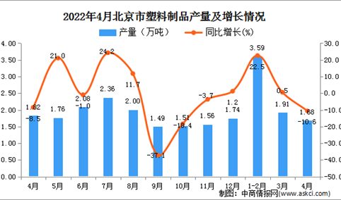2022年4月北京塑料制品产量数据统计分析