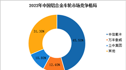 2022中國鋁合金車輪市場競爭格局和行業壁壘分析