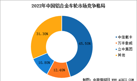 2022中国铝合金车轮市场竞争格局和行业壁垒分析（图）