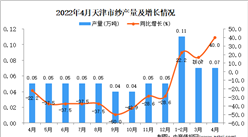 2022年4月天津纱产量数据统计分析