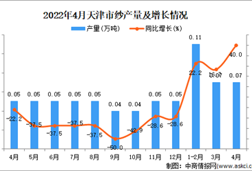 2022年4月天津纱产量数据统计分析