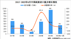 2022年1-4月中国高粱进口数据统计分析