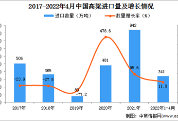 2022年1-4月中國高粱進口數據統計分析