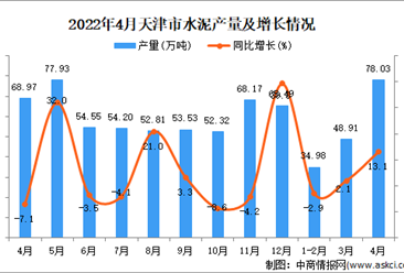 2022年4月天津水泥產量數據統計分析
