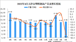 2022年4月天津塑料制品產量數據統計分析