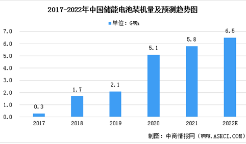 2022年中国储能电池市场规模及发展趋势预测分析