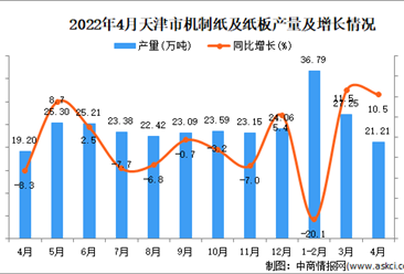 2022年4月天津机制纸及纸板产量数据统计分析
