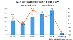 2022年1-4月中国豆油进口数据统计分析