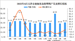 2022年4月天津初级形态的塑料产量数据统计分析