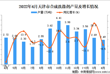 2022年4月天津合成洗涤剂产量数据统计分析