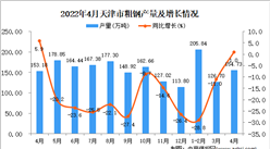 2022年4月天津粗钢产量数据统计分析