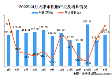 2022年4月天津粗钢产量数据统计分析