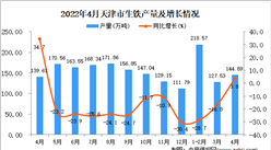 2022年4月天津生铁产量数据统计分析