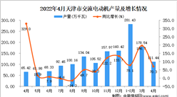 2022年4月天津交流電動機產量數據統計分析