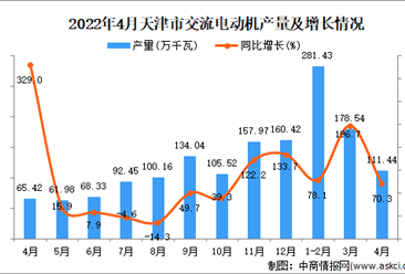 2022年4月天津交流电动机产量数据统计分析