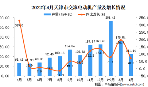 2022年4月天津交流电动机产量数据统计分析