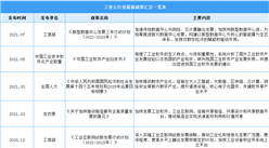 2022年中国工业云行业最新政策汇总一览（表）
