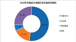 2022年中國動力電池行業競爭格局及發展趨勢分析