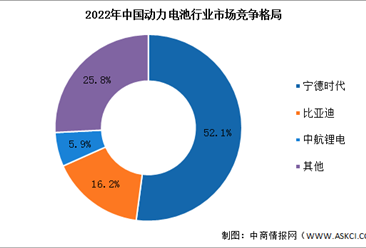 2022年中国动力电池行业竞争格局及发展趋势预测分析