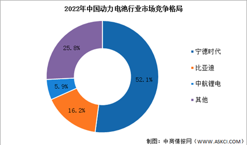 2022年中国动力电池行业竞争格局及发展趋势分析