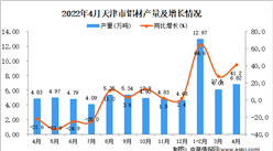 2022年4月天津铝材产量数据统计分析