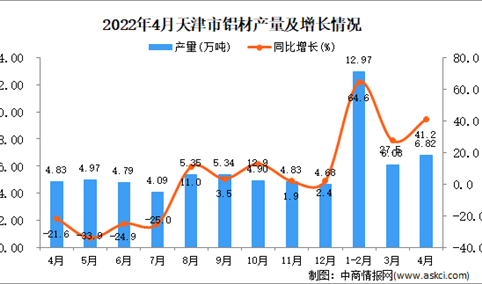 2022年4月天津铝材产量数据统计分析