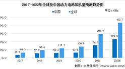 2022年中国动力电池行业市场现状及发展前景分析