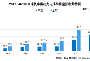 2022年中国动力电池行业市场现状及发展前景预测分析