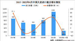 2022年1-4月中国大麦进口数据统计分析