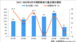2022年1-4月中國奶粉進口數據統計分析