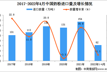 2022年1-4月中國奶粉進口數據統計分析