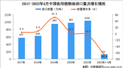 2022年1-4月中國食用植物油進口數據統計分析