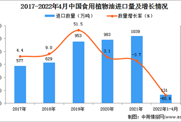 2022年1-4月中国食用植物油进口数据统计分析