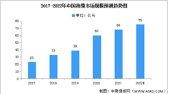 2022年中國海纜市場規(guī)模及競爭格局預(yù)測分析（圖）