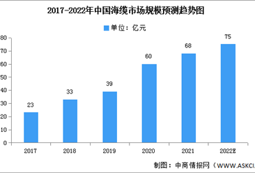 2022年中國海纜市場規模及競爭格局預測分析（圖）