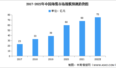 2022年中国海缆市场规模及竞争格局预测分析（图）