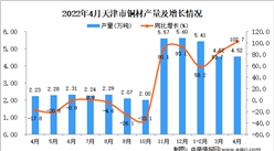 2022年4月天津铜材产量数据统计分析