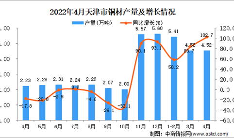 2022年4月天津铜材产量数据统计分析
