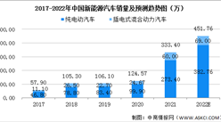 2022年中國新能源汽車行業市場現狀及發展前景預測分析