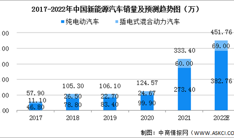 2022年中国新能源汽车行业市场现状及发展前景分析
