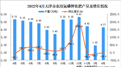 2022年4月天津农用氮磷钾化肥产量数据统计分析